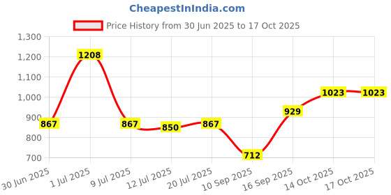 flipkart.com roadster Men Colorblock Padded Jacket roadster Price History Graph from 30 Jun 2025 to 16 Oct 2025