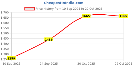 flipkart.com roadster Men Colorblock Padded Jacket roadster Price History Graph from 10 Sep 2025 to 22 Oct 2025