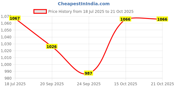 flipkart.com the indian garage co. Men Colorblock Padded Jacket the indian garage co. Price History Graph from 18 Jul 2025 to 20 Oct 2025