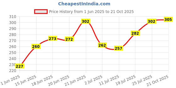 flipkart.com ausk Men Colorblock Polo Neck Cotton Blend Black, Red, White T-Shirt ausk Price History Graph from 1 Jun 2025 to 21 Oct 2025