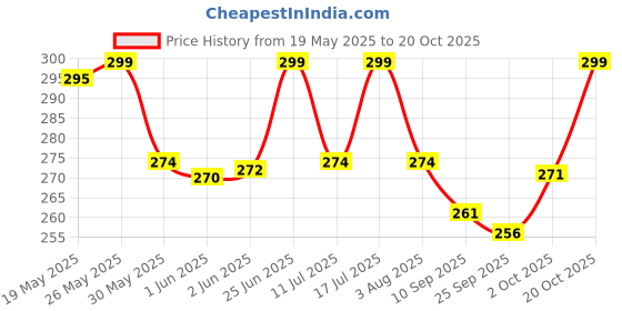 flipkart.com leotude Men Colorblock Polo Neck Cotton Blend Green T-Shirt leotude Price History Graph from 19 May 2025 to 20 Oct 2025