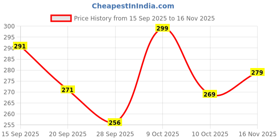 flipkart.com leotude Men Colorblock Polo Neck Cotton Blend Green T-Shirt leotude Price History Graph from 15 Sep 2025 to 16 Nov 2025