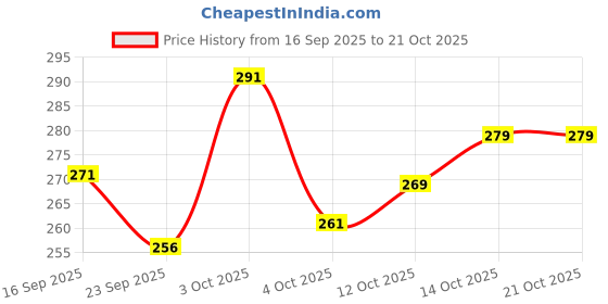 flipkart.com leotude Men Colorblock Polo Neck Cotton Blend Grey T-Shirt leotude Price History Graph from 16 Sep 2025 to 21 Oct 2025