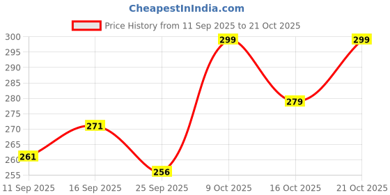 flipkart.com leotude Men Colorblock Polo Neck Cotton Blend Grey T-Shirt leotude Price History Graph from 11 Sep 2025 to 21 Oct 2025