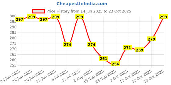 flipkart.com leotude Men Colorblock Polo Neck Cotton Blend Multicolor T-Shirt leotude Price History Graph from 14 Jun 2025 to 23 Oct 2025