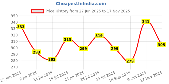flipkart.com ausk Men Colorblock Polo Neck Cotton Blend Multicolor T-Shirt ausk Price History Graph from 27 Jun 2025 to 17 Nov 2025