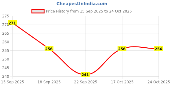 flipkart.com dyrectdeals Men Colorblock Polo Neck Polycotton Dark Green T-Shirt dyrectdeals Price History Graph from 15 Sep 2025 to 22 Oct 2025