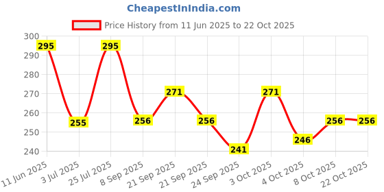 flipkart.com dyrectdeals Men Colorblock Polo Neck Polycotton Maroon T-Shirt dyrectdeals Price History Graph from 11 Jun 2025 to 22 Oct 2025