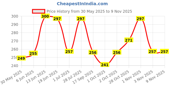 flipkart.com dyrectdeals Men Colorblock Polo Neck Polycotton Navy Blue T-Shirt dyrectdeals Price History Graph from 30 May 2025 to 1 Nov 2025