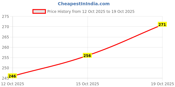 flipkart.com dyrectdeals Men Colorblock Polo Neck Polycotton Pink T-Shirt dyrectdeals Price History Graph from 12 Oct 2025 to 19 Oct 2025