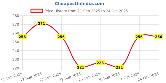 flipkart.com dyrectdeals Men Colorblock Polo Neck Polycotton Pink T-Shirt dyrectdeals Price History Graph from 11 Sep 2025 to 23 Oct 2025