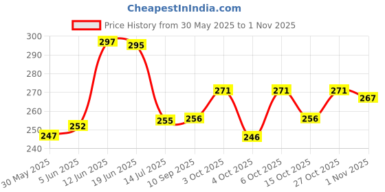 flipkart.com dyrectdeals Men Colorblock Polo Neck Polycotton Red T-Shirt dyrectdeals Price History Graph from 30 May 2025 to 1 Nov 2025
