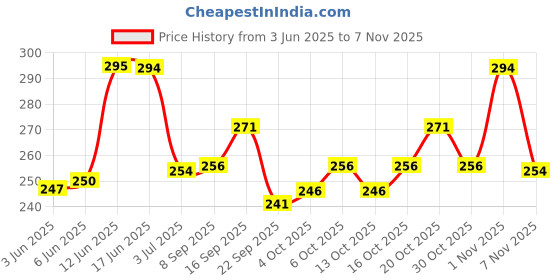 flipkart.com dyrectdeals Men Colorblock Polo Neck Polycotton Yellow T-Shirt dyrectdeals Price History Graph from 3 Jun 2025 to 2 Nov 2025