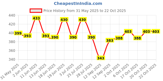 flipkart.com magneto Men Colorblock Polo Neck Pure Cotton Blue T-Shirt magneto Price History Graph from 31 May 2025 to 20 Oct 2025