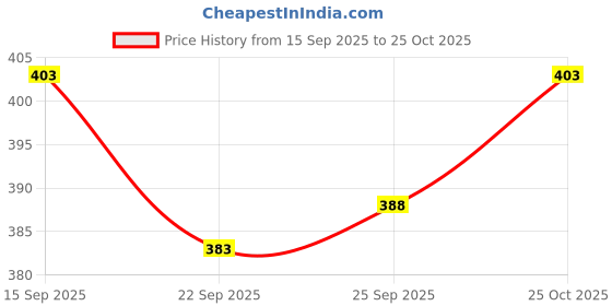 flipkart.com magneto Men Colorblock Polo Neck Pure Cotton Blue T-Shirt magneto Price History Graph from 15 Sep 2025 to 25 Oct 2025