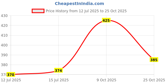 flipkart.com houseofcommon Men Colorblock Polo Neck Pure Cotton White T-Shirt houseofcommon Price History Graph from 12 Jul 2025 to 25 Oct 2025