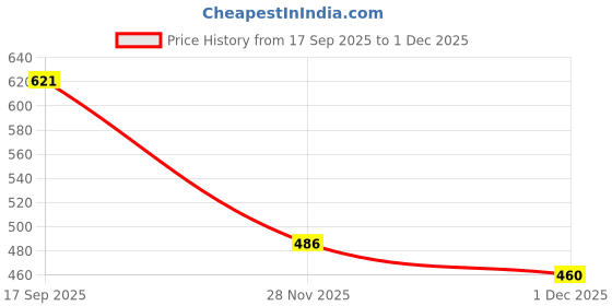 flipkart.com maniac Men Colorblock Polo Neck Pure Cotton White T-Shirt maniac Price History Graph from 17 Sep 2025 to 28 Nov 2025