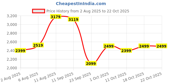 flipkart.com u.s. polo assn. Men Colorblock Puffer Jacket u.s. polo assn. Price History Graph from 2 Aug 2025 to 22 Oct 2025
