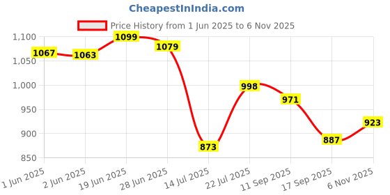 flipkart.com vero amore Men Colorblock Quilted Jacket vero amore Price History Graph from 1 Jun 2025 to 6 Nov 2025