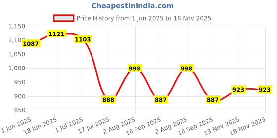 flipkart.com vero amore Men Colorblock Quilted Jacket vero amore Price History Graph from 1 Jun 2025 to 18 Nov 2025