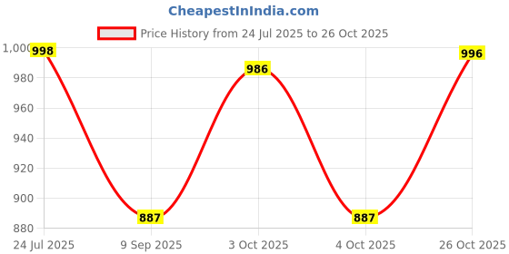 flipkart.com vero amore Men Colorblock Quilted Jacket vero amore Price History Graph from 24 Jul 2025 to 26 Oct 2025