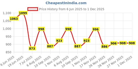 flipkart.com vero amore Men Colorblock Quilted Jacket vero amore Price History Graph from 6 Jun 2025 to 30 Nov 2025