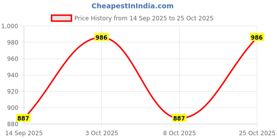 flipkart.com vero amore Men Colorblock Quilted Jacket vero amore Price History Graph from 14 Sep 2025 to 25 Oct 2025