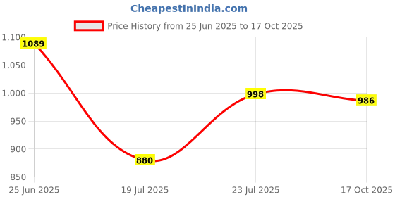 flipkart.com vero amore Men Colorblock Quilted Jacket vero amore Price History Graph from 25 Jun 2025 to 17 Oct 2025