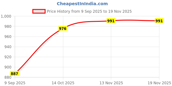 flipkart.com vero amore Men Colorblock Quilted Jacket vero amore Price History Graph from 9 Sep 2025 to 18 Nov 2025