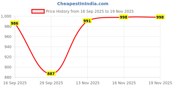 flipkart.com vero amore Men Colorblock Quilted Jacket vero amore Price History Graph from 16 Sep 2025 to 19 Nov 2025