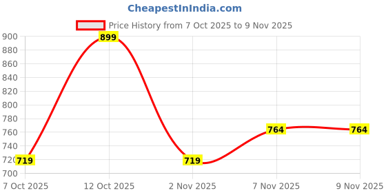 flipkart.com v-mart Men Colorblock Round Neck Beige Sweater v-mart Price History Graph from 7 Oct 2025 to 8 Nov 2025