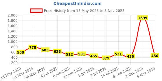 flipkart.com roadster Men Colorblock Round Neck Black Sweater roadster Price History Graph from 15 May 2025 to 5 Nov 2025