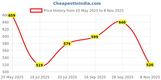 flipkart.com roadster Men Colorblock Round Neck Black Sweater roadster Price History Graph from 25 May 2025 to 8 Nov 2025