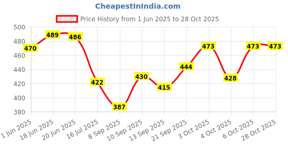 flipkart.com willey Men Colorblock Round Neck Blue Sweater willey Price History Graph from 1 Jun 2025 to 28 Oct 2025