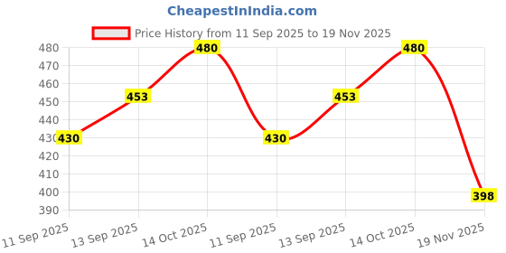 flipkart.com hell bound Men Colorblock Round Neck Blue Sweater hell bound Price History Graph from 11 Sep 2025 to 19 Nov 2025