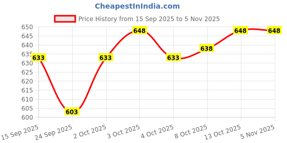 flipkart.com eddicted Men Colorblock Round Neck Blue Sweater eddicted Price History Graph from 15 Sep 2025 to 2 Nov 2025