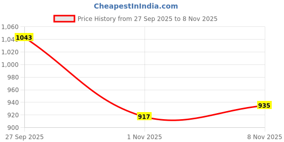 flipkart.com roadster Men Colorblock Round Neck Blue Sweater roadster Price History Graph from 27 Sep 2025 to 7 Nov 2025
