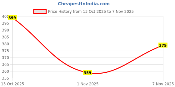 flipkart.com v-mart Men Colorblock Round Neck Blue Sweater v-mart Price History Graph from 13 Oct 2025 to 7 Nov 2025