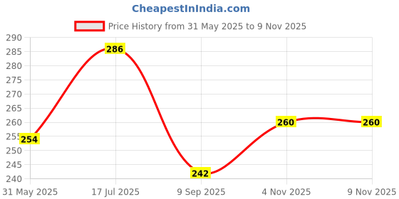flipkart.com jump cuts Men Colorblock Round Neck Cotton Blend Black T-Shirt jump cuts Price History Graph from 31 May 2025 to 9 Nov 2025
