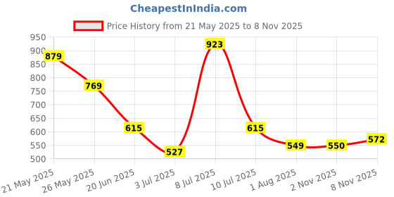 flipkart.com roadster Men Colorblock Round Neck Green Sweater roadster Price History Graph from 21 May 2025 to 7 Nov 2025