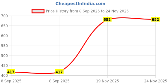 flipkart.com roadster Men Colorblock Round Neck Green Sweater roadster Price History Graph from 8 Sep 2025 to 23 Nov 2025