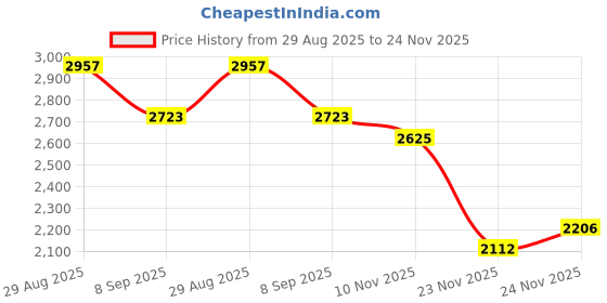 flipkart.com monte carlo Men Colorblock Round Neck Grey, Multicolor Sweater monte carlo Price History Graph from 29 Aug 2025 to 24 Nov 2025