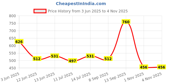 flipkart.com roadster Men Colorblock Round Neck Grey Sweater roadster Price History Graph from 3 Jun 2025 to 1 Nov 2025
