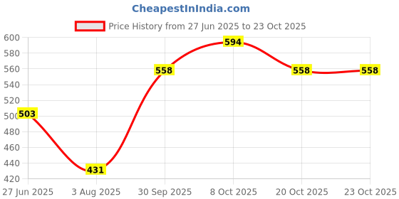flipkart.com roadster Men Colorblock Round Neck Grey Sweater roadster Price History Graph from 27 Jun 2025 to 20 Oct 2025
