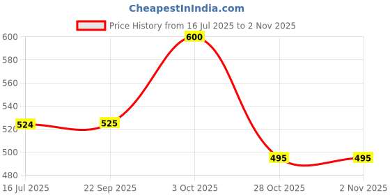 flipkart.com roadster Men Colorblock Round Neck Grey Sweater roadster Price History Graph from 16 Jul 2025 to 31 Oct 2025