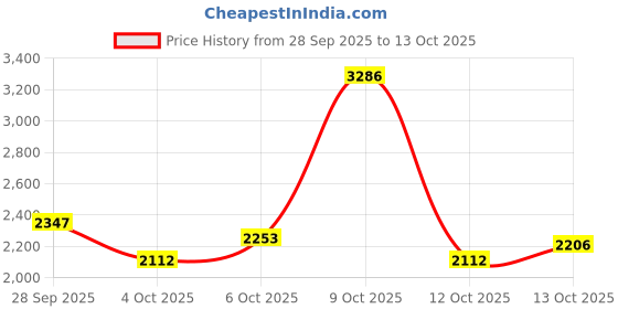 flipkart.com monte carlo Men Colorblock Round Neck Grey Sweater monte carlo Price History Graph from 28 Sep 2025 to 13 Oct 2025