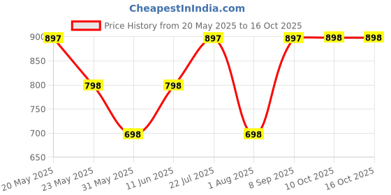 flipkart.com duke Men Colorblock Round Neck Multicolor Sweater duke Price History Graph from 20 May 2025 to 16 Oct 2025