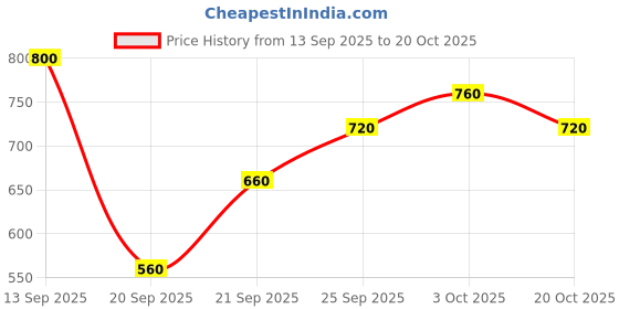 flipkart.com roadster Men Colorblock Round Neck Multicolor Sweater roadster Price History Graph from 13 Sep 2025 to 20 Oct 2025