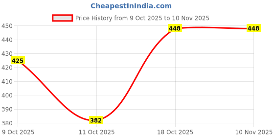 flipkart.com fit n fame Men Colorblock Round Neck Multicolor Sweater fit n fame Price History Graph from 9 Oct 2025 to 10 Nov 2025