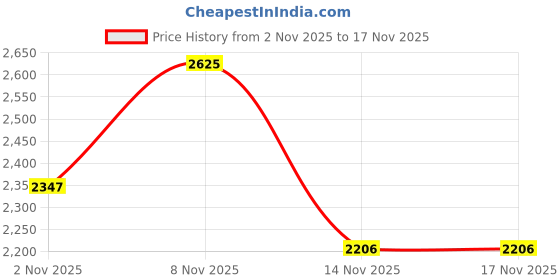 flipkart.com monte carlo Men Colorblock Round Neck Multicolor Sweater monte carlo Price History Graph from 2 Nov 2025 to 16 Nov 2025